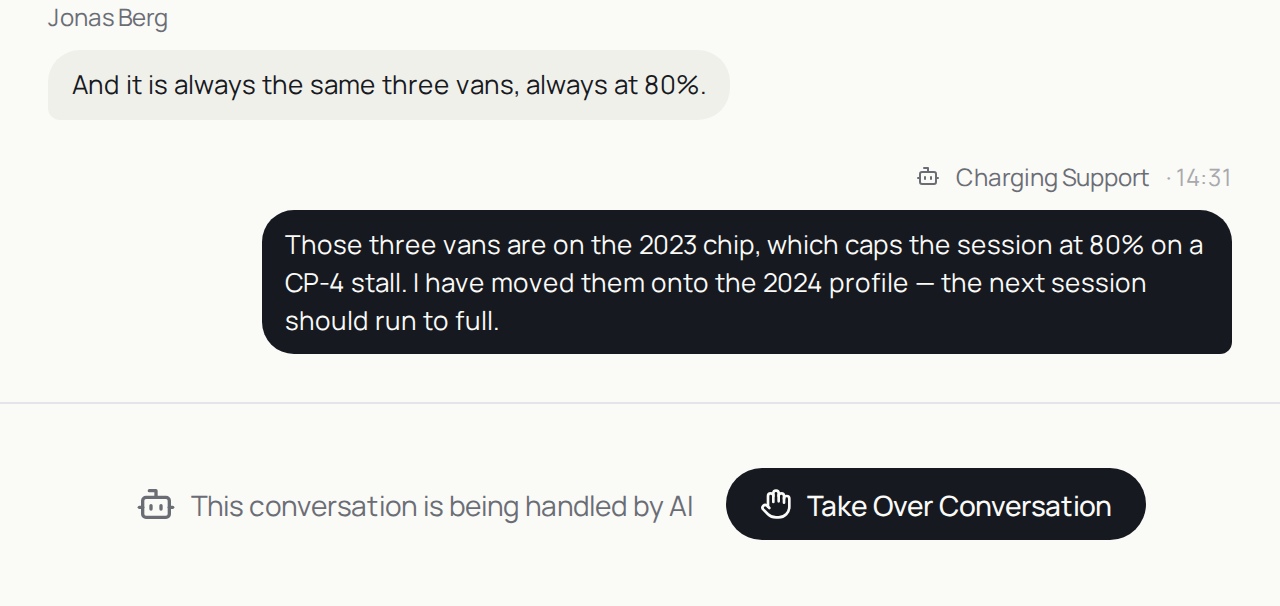 A conversation showing the banner "This conversation is being handled by AI" with a "Take Over Conversation" button in place of the composer.