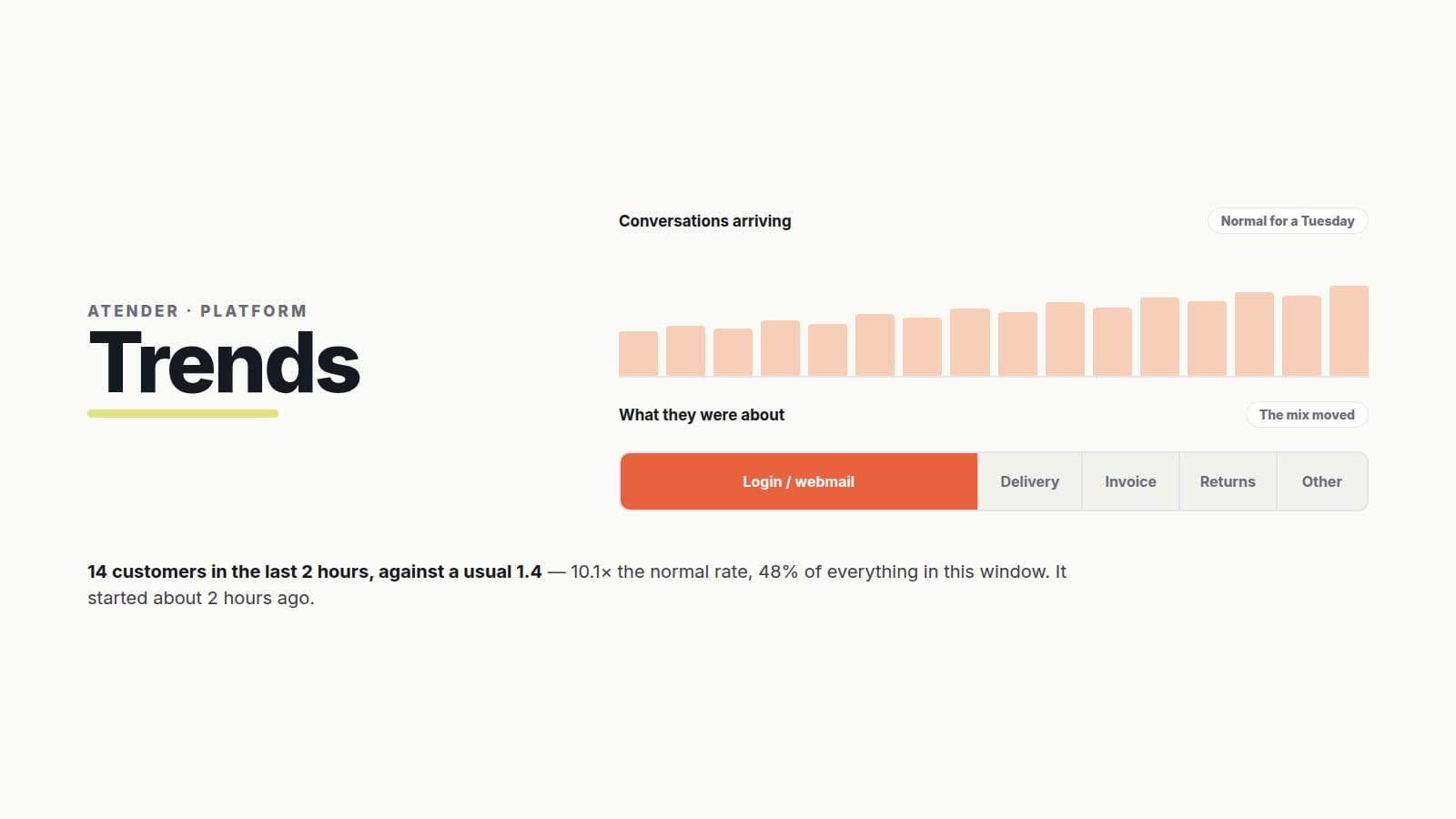Atender Trends — total conversations stay normal for a Tuesday while one topic takes 48% of the mix